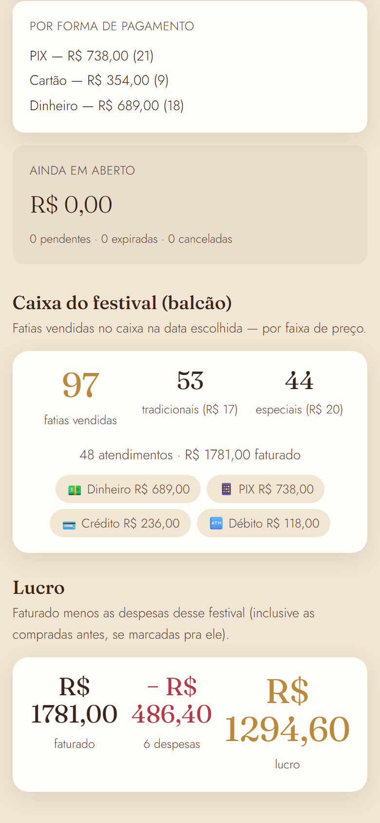 Financeiro do festival: 97 fatias, faturado, despesas e lucro